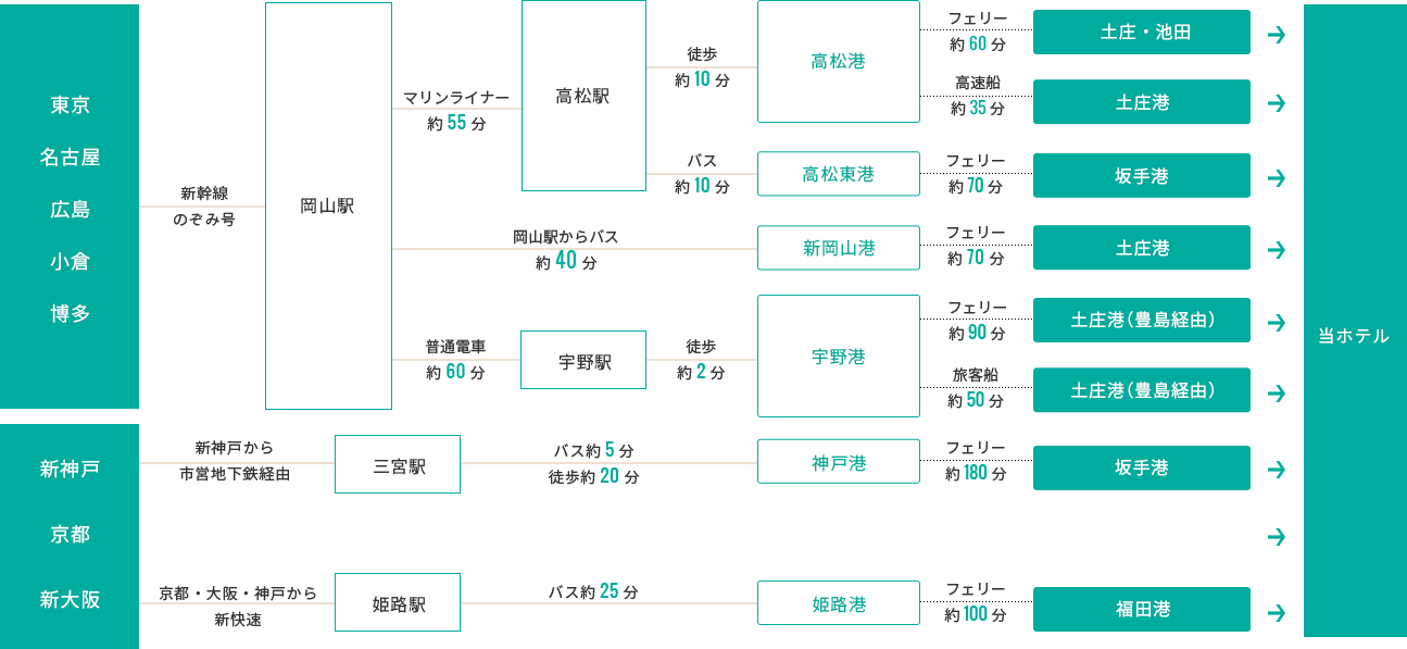 電車で行く