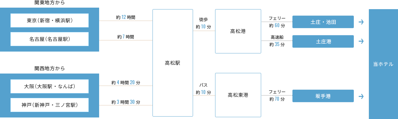 高速バスで行く