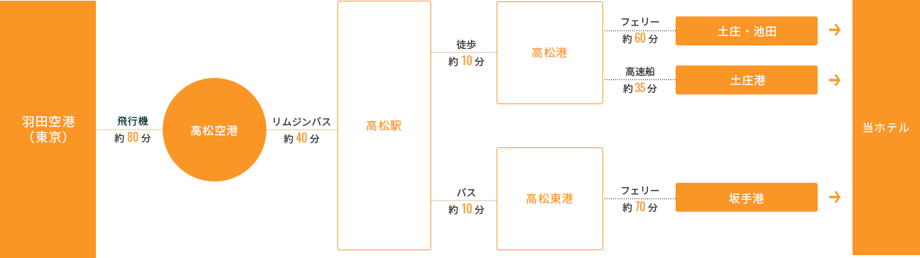 飛行機で行く