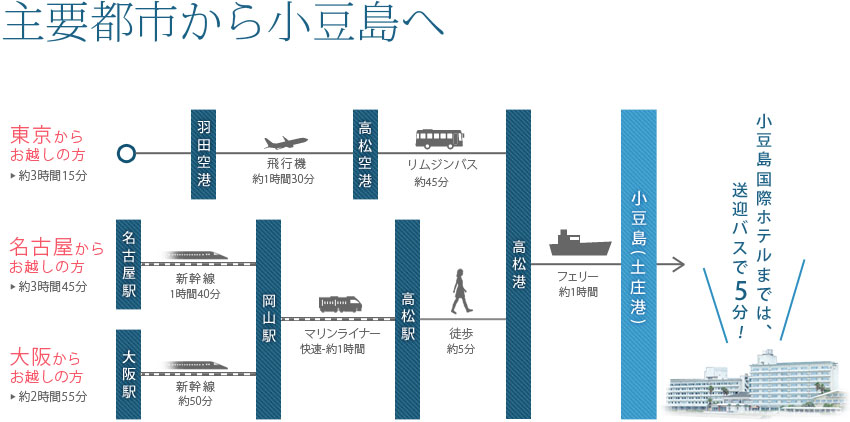 主要都市から小豆島へ