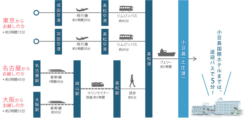 主要都市から小豆島へ